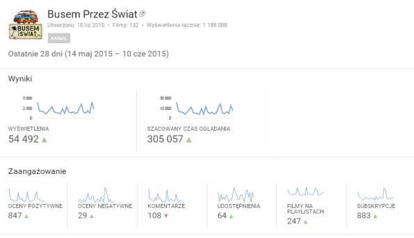 Statystyki youtube busem przez świat - 30 dni